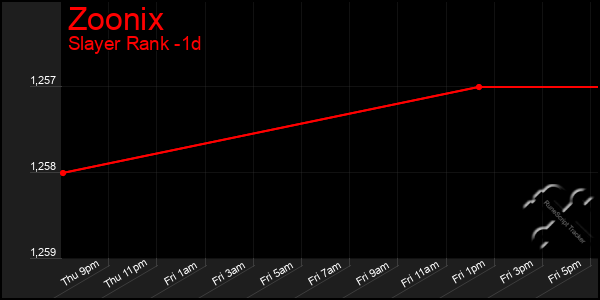 Last 24 Hours Graph of Zoonix