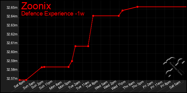 Last 7 Days Graph of Zoonix