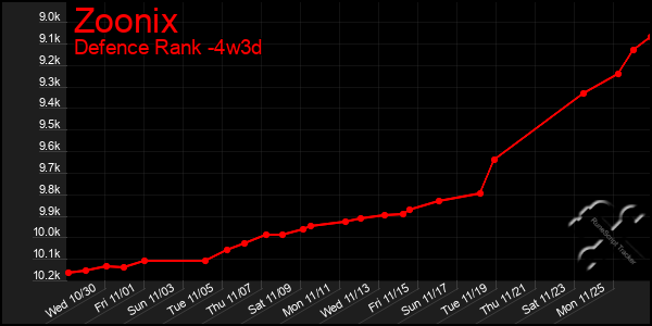 Last 31 Days Graph of Zoonix