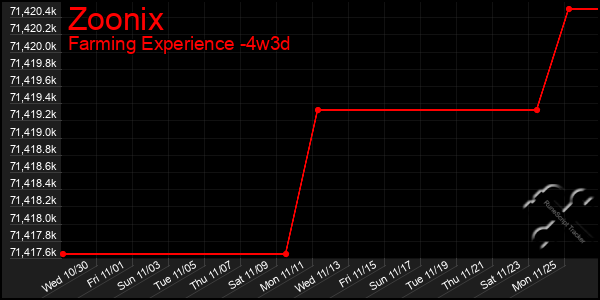 Last 31 Days Graph of Zoonix