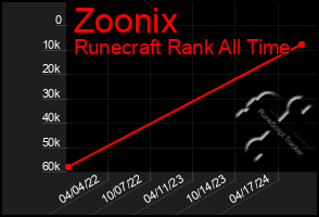 Total Graph of Zoonix