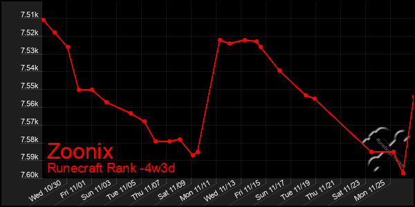 Last 31 Days Graph of Zoonix