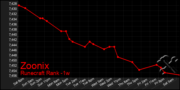 Last 7 Days Graph of Zoonix