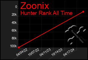 Total Graph of Zoonix