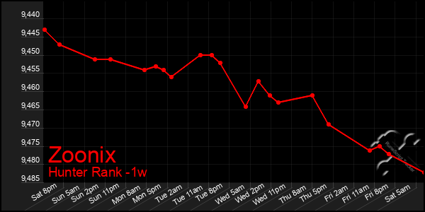 Last 7 Days Graph of Zoonix