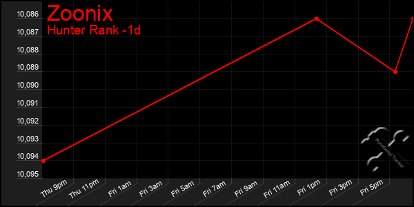 Last 24 Hours Graph of Zoonix