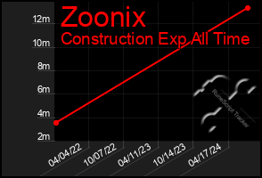 Total Graph of Zoonix