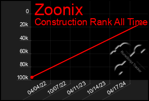 Total Graph of Zoonix