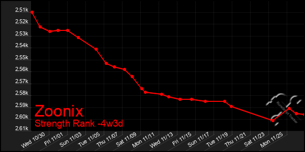 Last 31 Days Graph of Zoonix