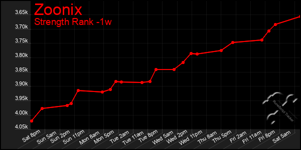 Last 7 Days Graph of Zoonix