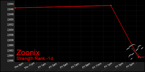 Last 24 Hours Graph of Zoonix