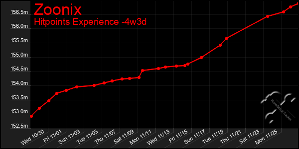 Last 31 Days Graph of Zoonix