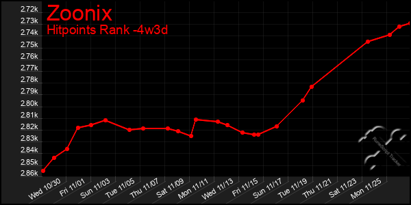 Last 31 Days Graph of Zoonix