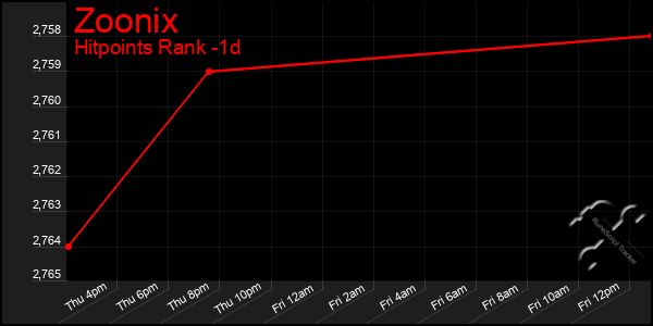 Last 24 Hours Graph of Zoonix