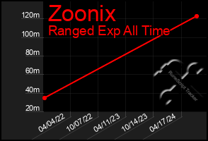 Total Graph of Zoonix