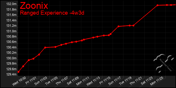 Last 31 Days Graph of Zoonix