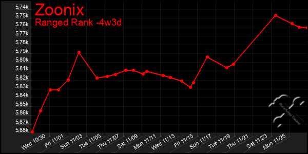 Last 31 Days Graph of Zoonix