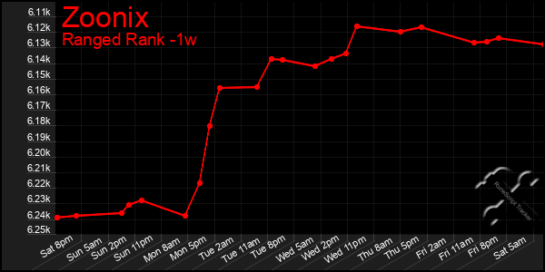 Last 7 Days Graph of Zoonix