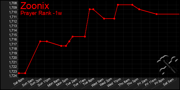 Last 7 Days Graph of Zoonix