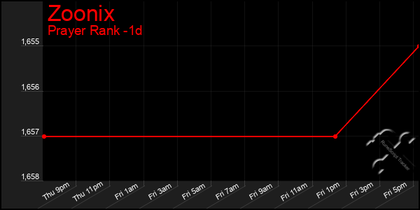 Last 24 Hours Graph of Zoonix