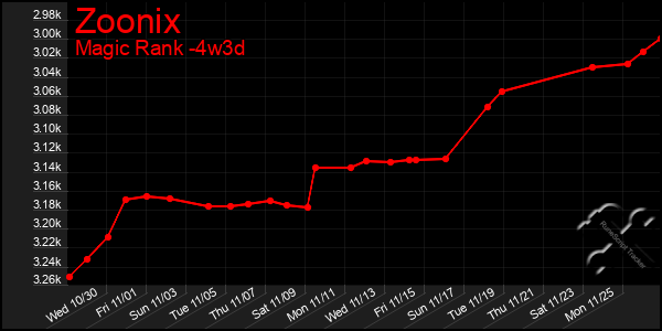 Last 31 Days Graph of Zoonix