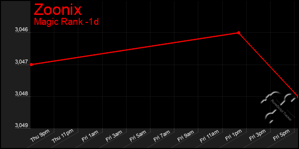 Last 24 Hours Graph of Zoonix