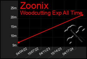 Total Graph of Zoonix