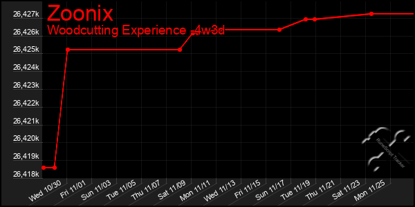 Last 31 Days Graph of Zoonix