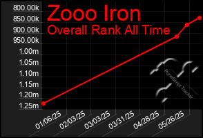 Total Graph of Zooo Iron