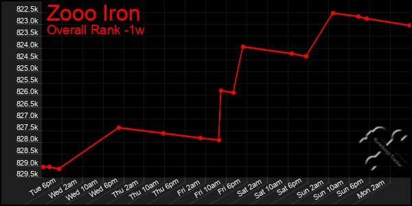 1 Week Graph of Zooo Iron