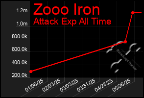 Total Graph of Zooo Iron