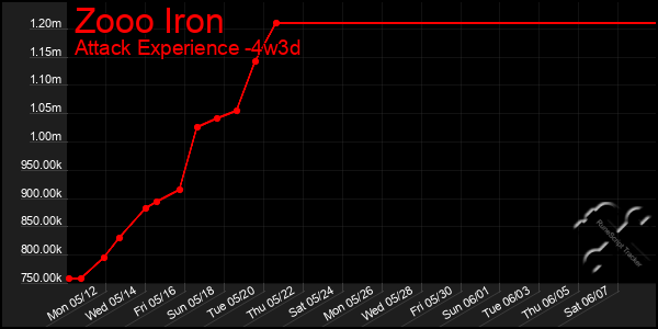 Last 31 Days Graph of Zooo Iron