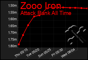 Total Graph of Zooo Iron