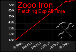 Total Graph of Zooo Iron