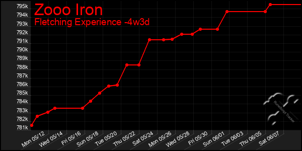 Last 31 Days Graph of Zooo Iron