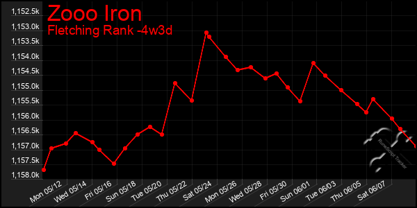 Last 31 Days Graph of Zooo Iron