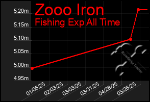 Total Graph of Zooo Iron