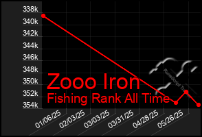 Total Graph of Zooo Iron