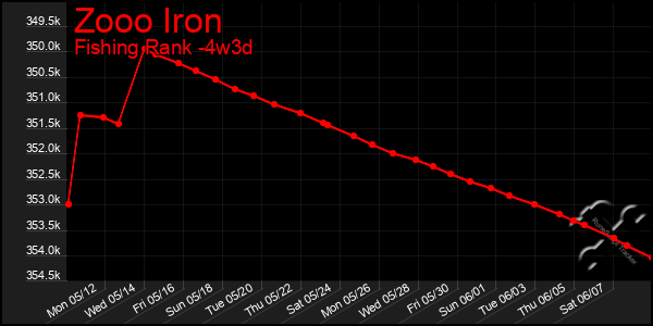 Last 31 Days Graph of Zooo Iron