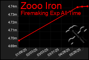 Total Graph of Zooo Iron