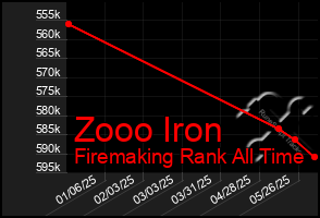 Total Graph of Zooo Iron