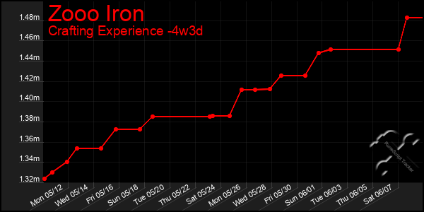 Last 31 Days Graph of Zooo Iron