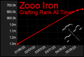 Total Graph of Zooo Iron