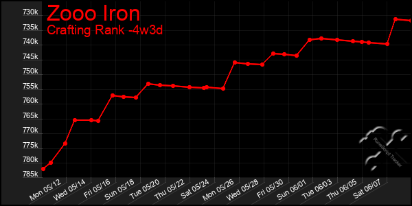 Last 31 Days Graph of Zooo Iron