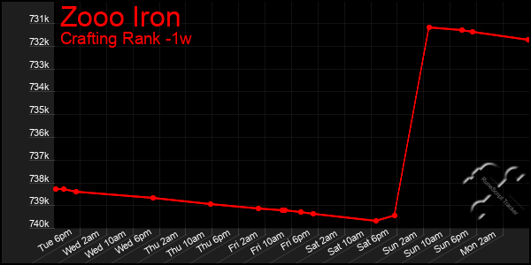 Last 7 Days Graph of Zooo Iron