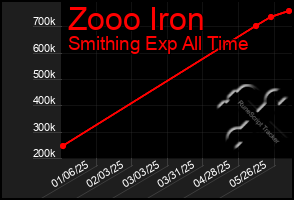 Total Graph of Zooo Iron