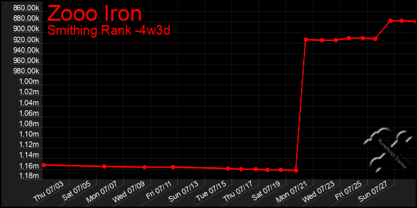 Last 31 Days Graph of Zooo Iron