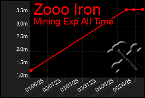Total Graph of Zooo Iron
