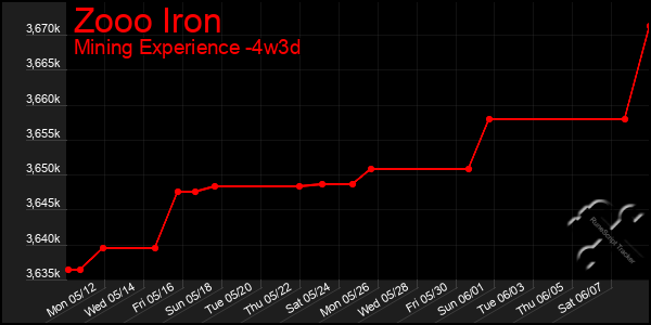 Last 31 Days Graph of Zooo Iron