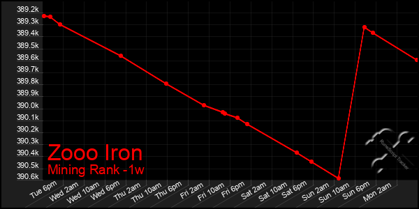 Last 7 Days Graph of Zooo Iron